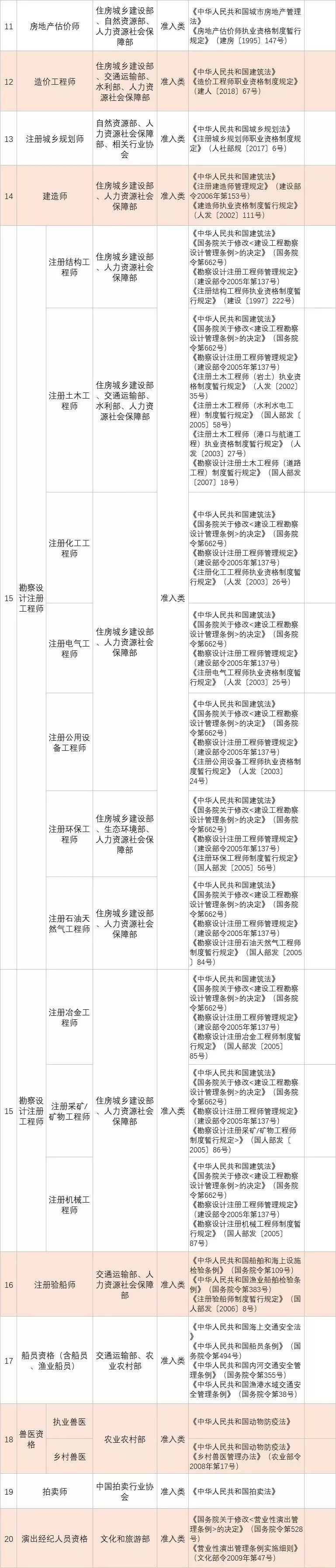 2019國家職業(yè)資格目錄